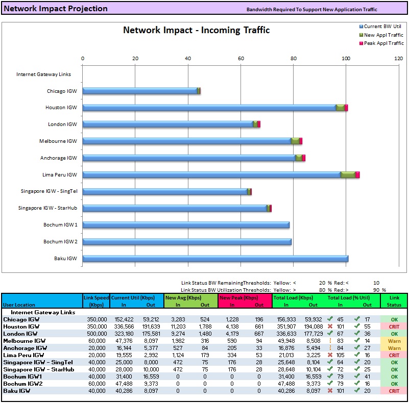 NetWork Assesment-Network Impact